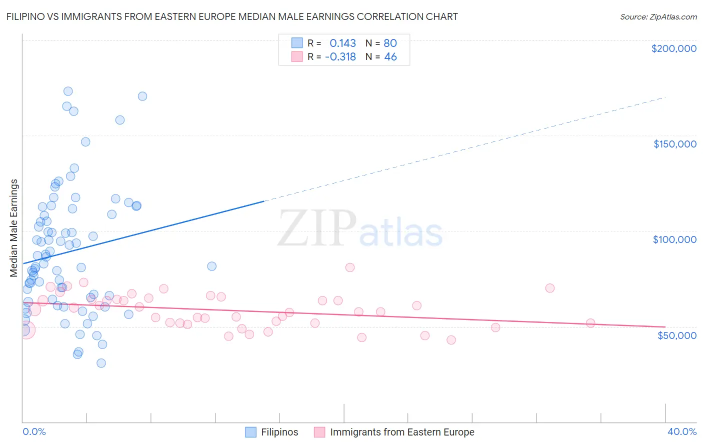 Filipino vs Immigrants from Eastern Europe Median Male Earnings