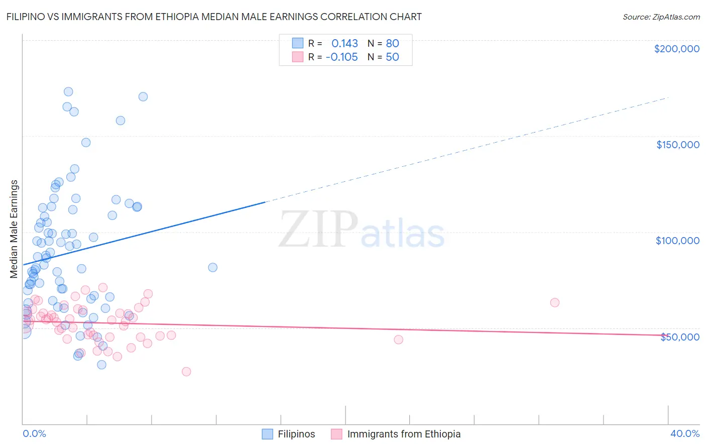Filipino vs Immigrants from Ethiopia Median Male Earnings