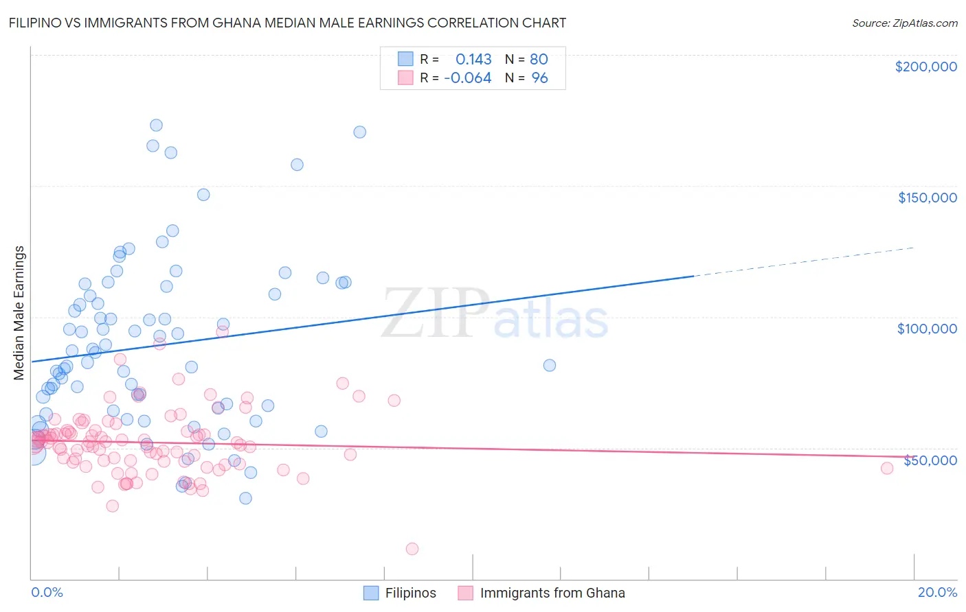 Filipino vs Immigrants from Ghana Median Male Earnings