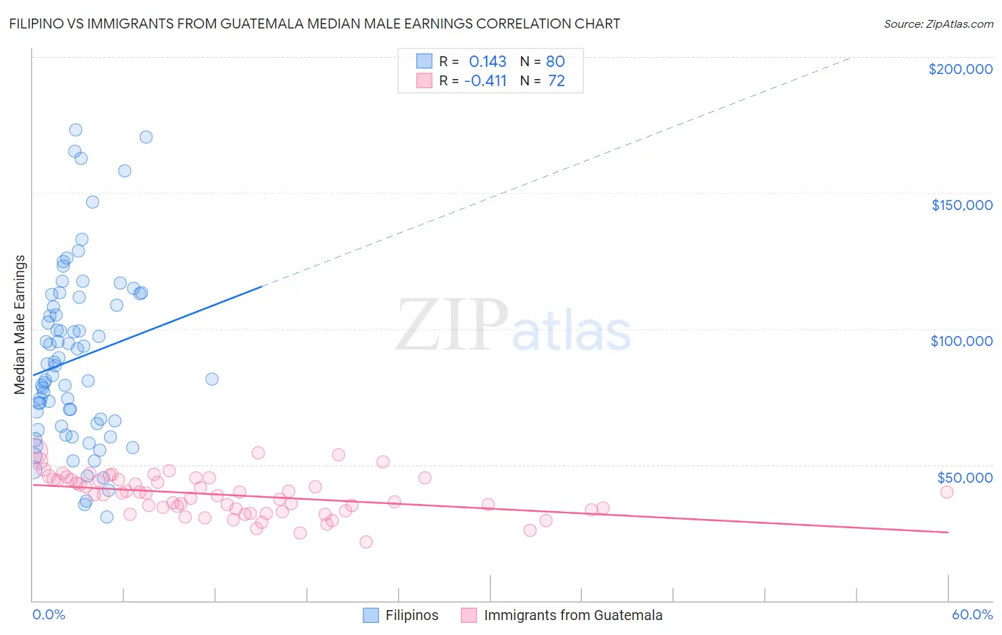 Filipino vs Immigrants from Guatemala Median Male Earnings