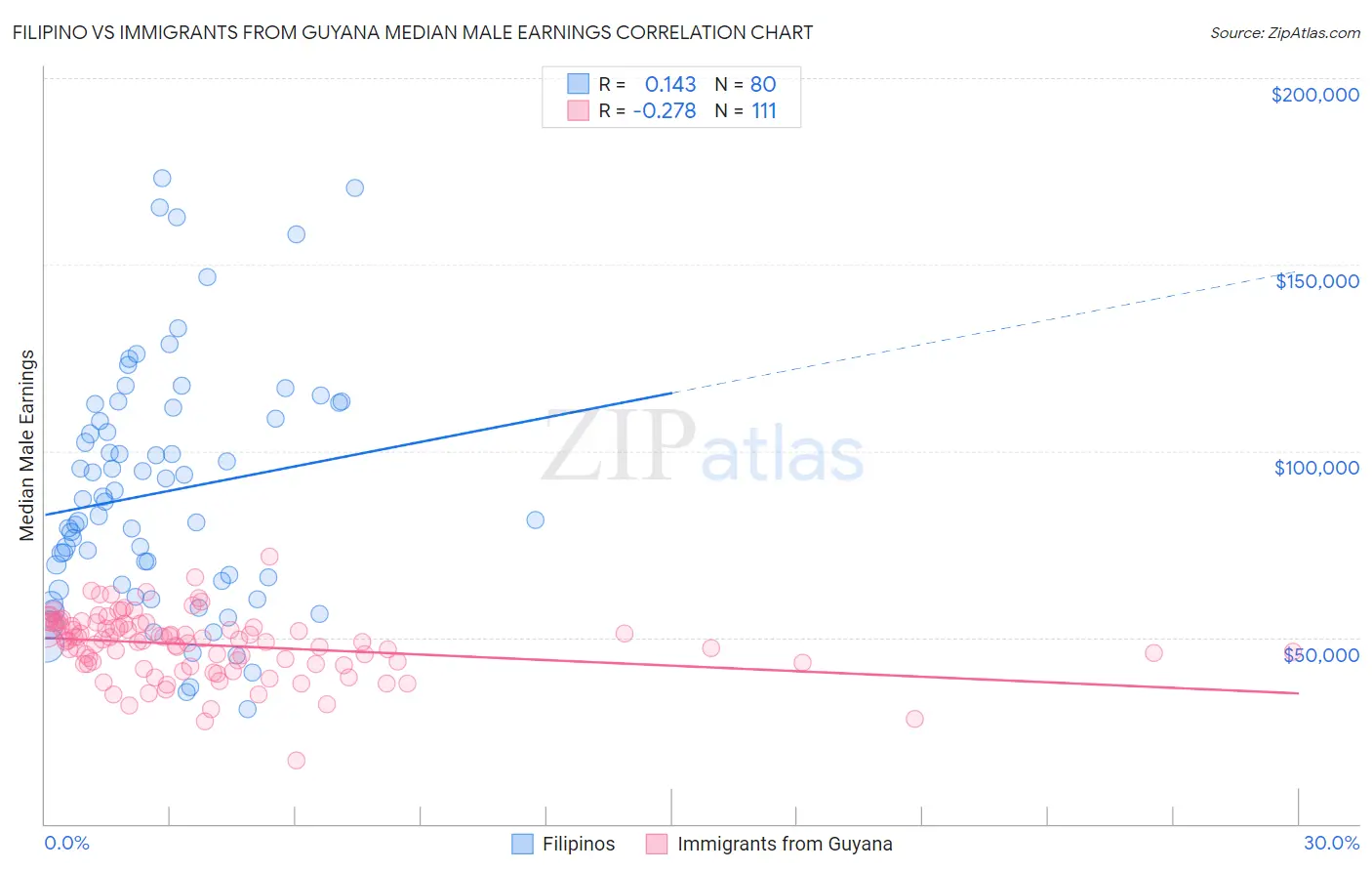 Filipino vs Immigrants from Guyana Median Male Earnings