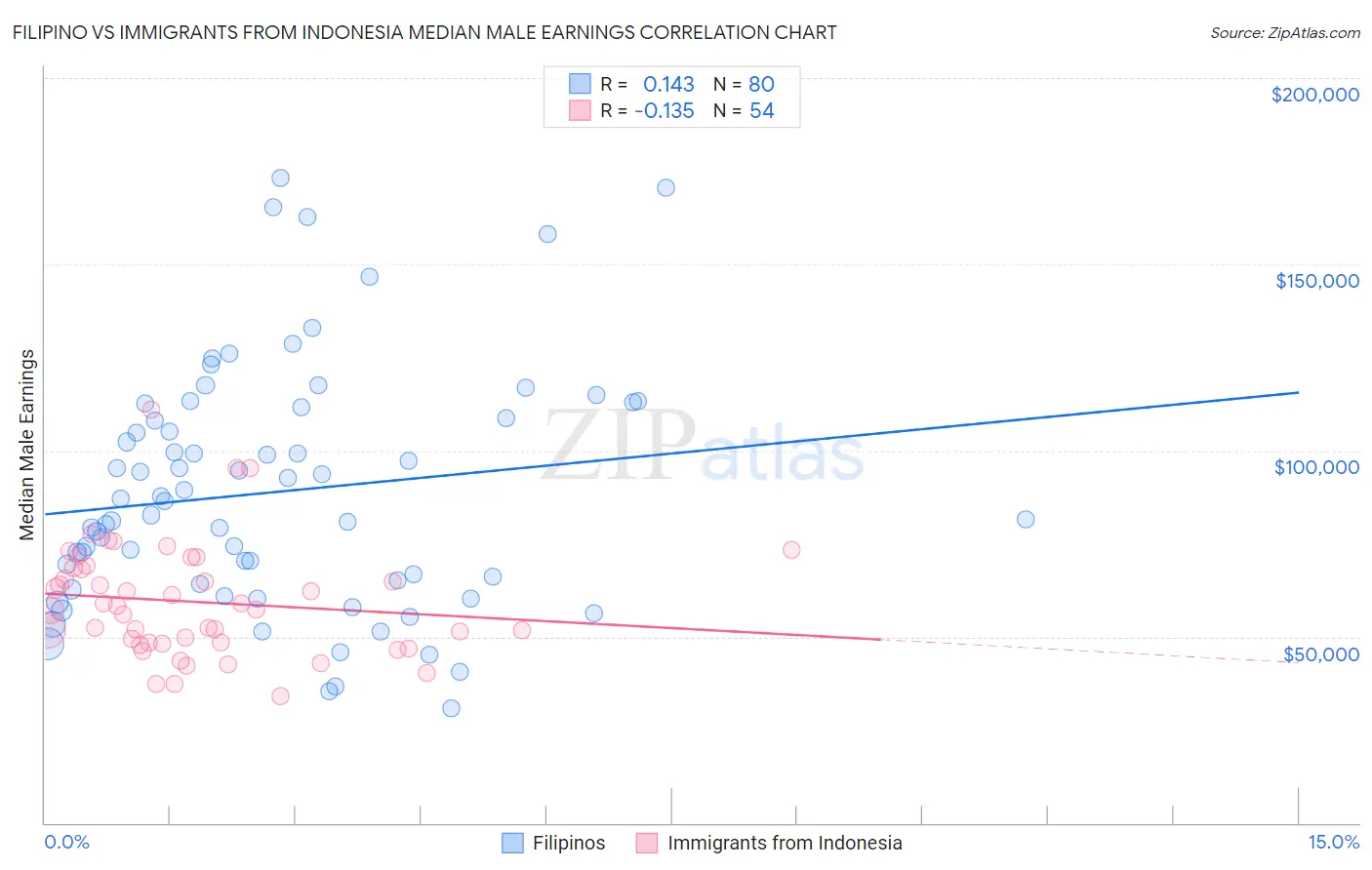 Filipino vs Immigrants from Indonesia Median Male Earnings