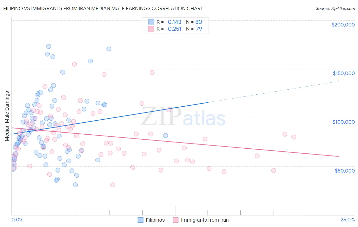 Filipino vs Immigrants from Iran Median Male Earnings