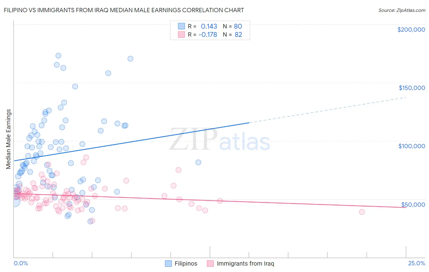Filipino vs Immigrants from Iraq Median Male Earnings