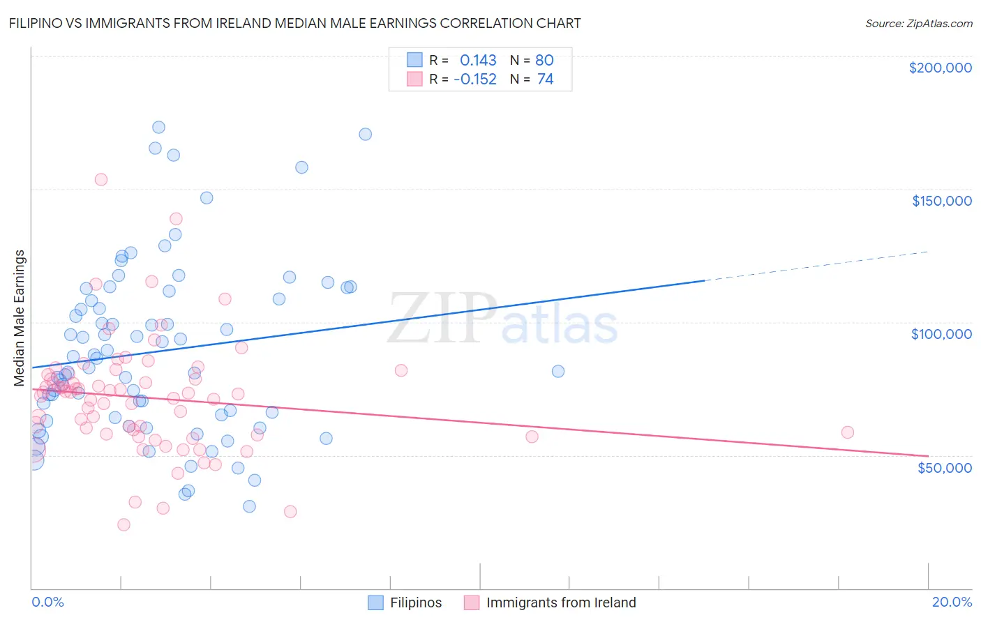 Filipino vs Immigrants from Ireland Median Male Earnings