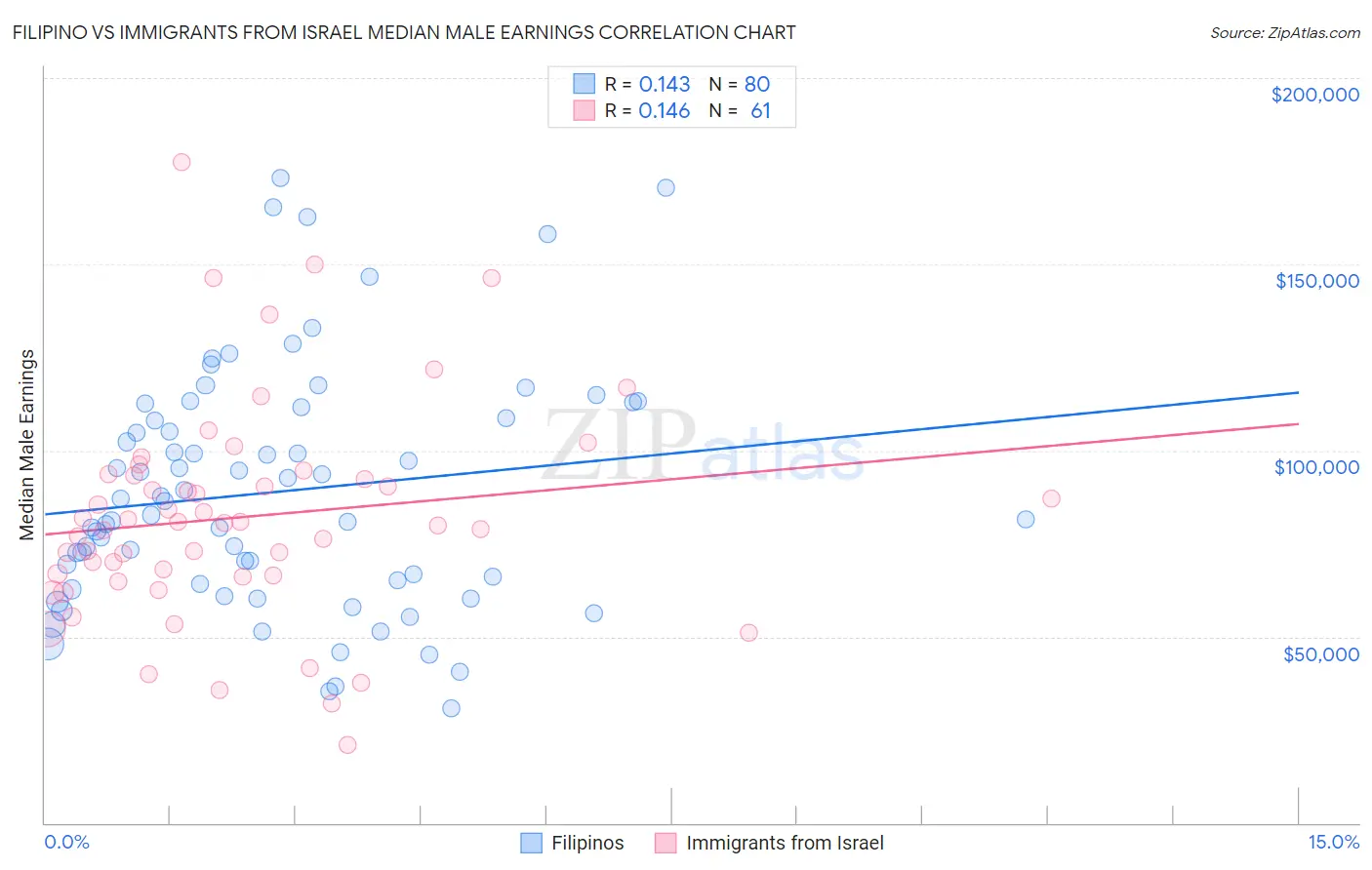 Filipino vs Immigrants from Israel Median Male Earnings