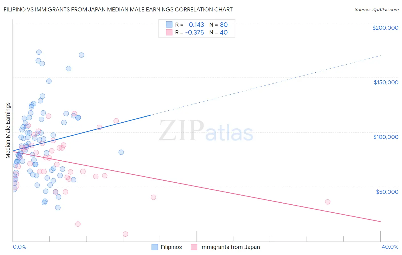 Filipino vs Immigrants from Japan Median Male Earnings