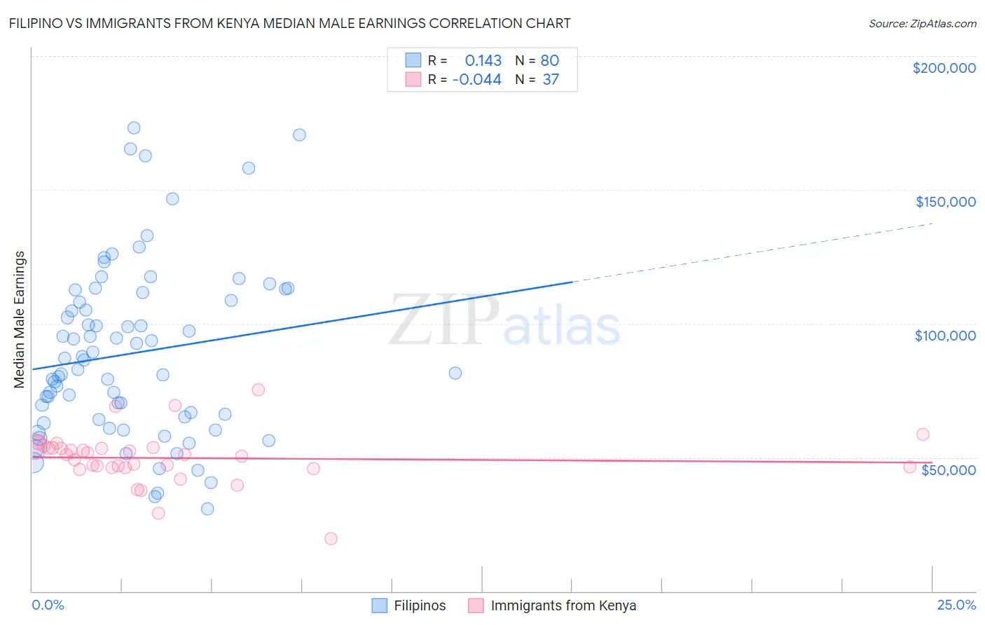 Filipino vs Immigrants from Kenya Median Male Earnings