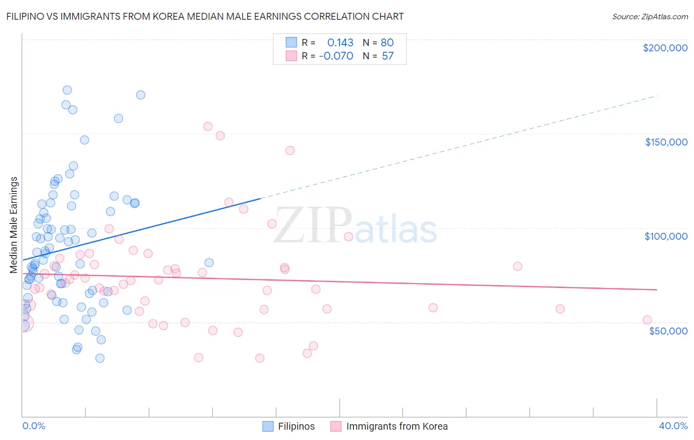 Filipino vs Immigrants from Korea Median Male Earnings