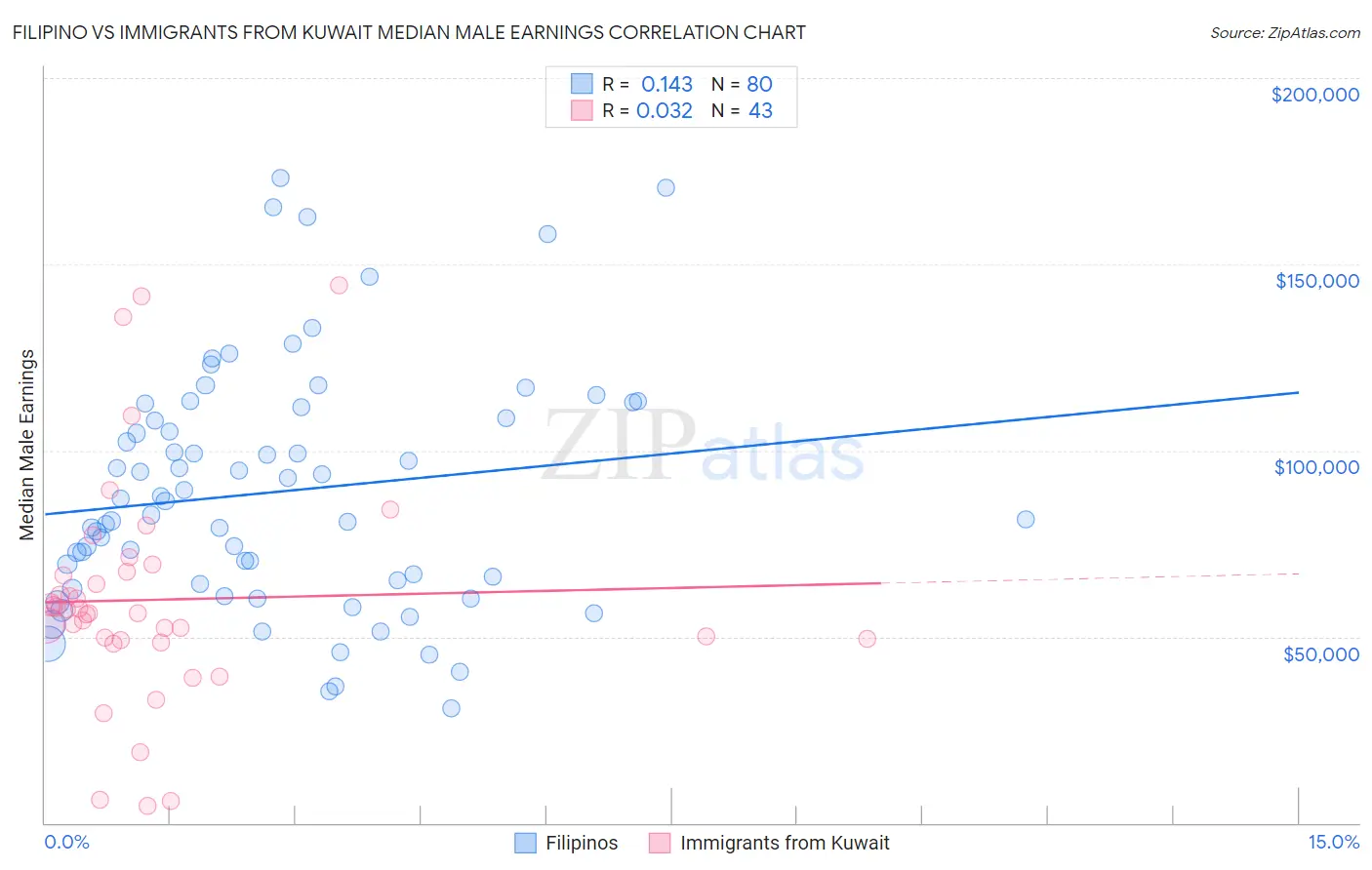 Filipino vs Immigrants from Kuwait Median Male Earnings