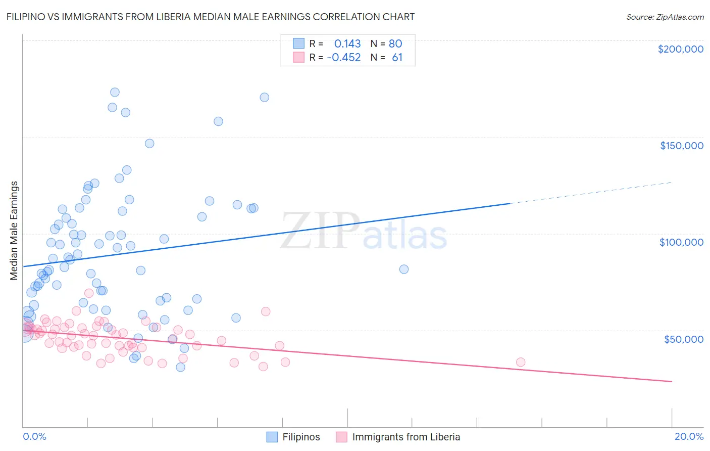 Filipino vs Immigrants from Liberia Median Male Earnings