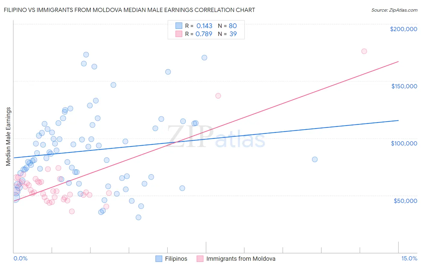 Filipino vs Immigrants from Moldova Median Male Earnings