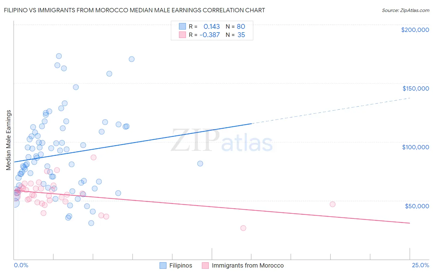 Filipino vs Immigrants from Morocco Median Male Earnings