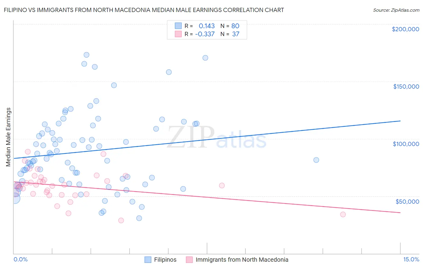 Filipino vs Immigrants from North Macedonia Median Male Earnings