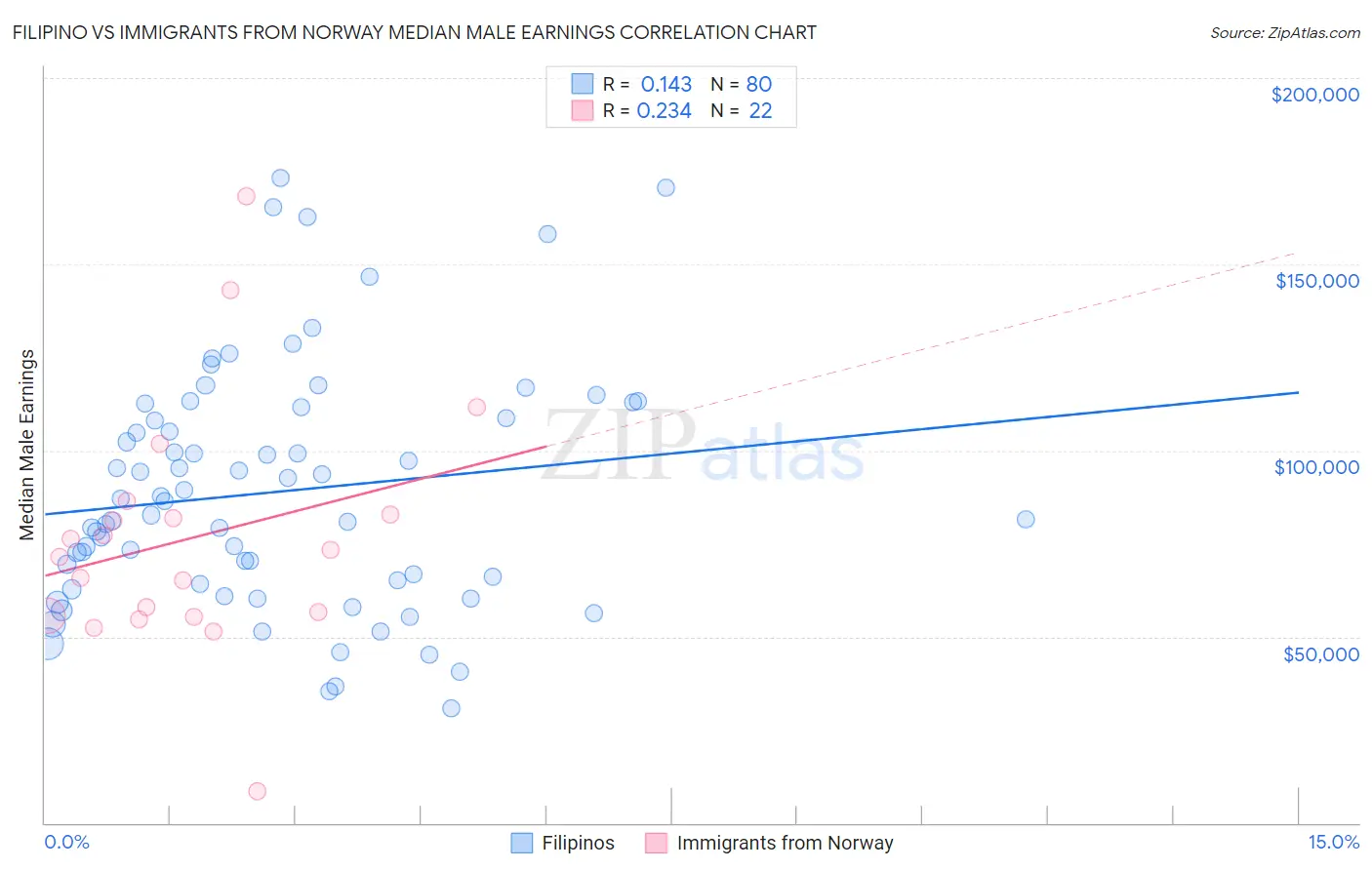 Filipino vs Immigrants from Norway Median Male Earnings