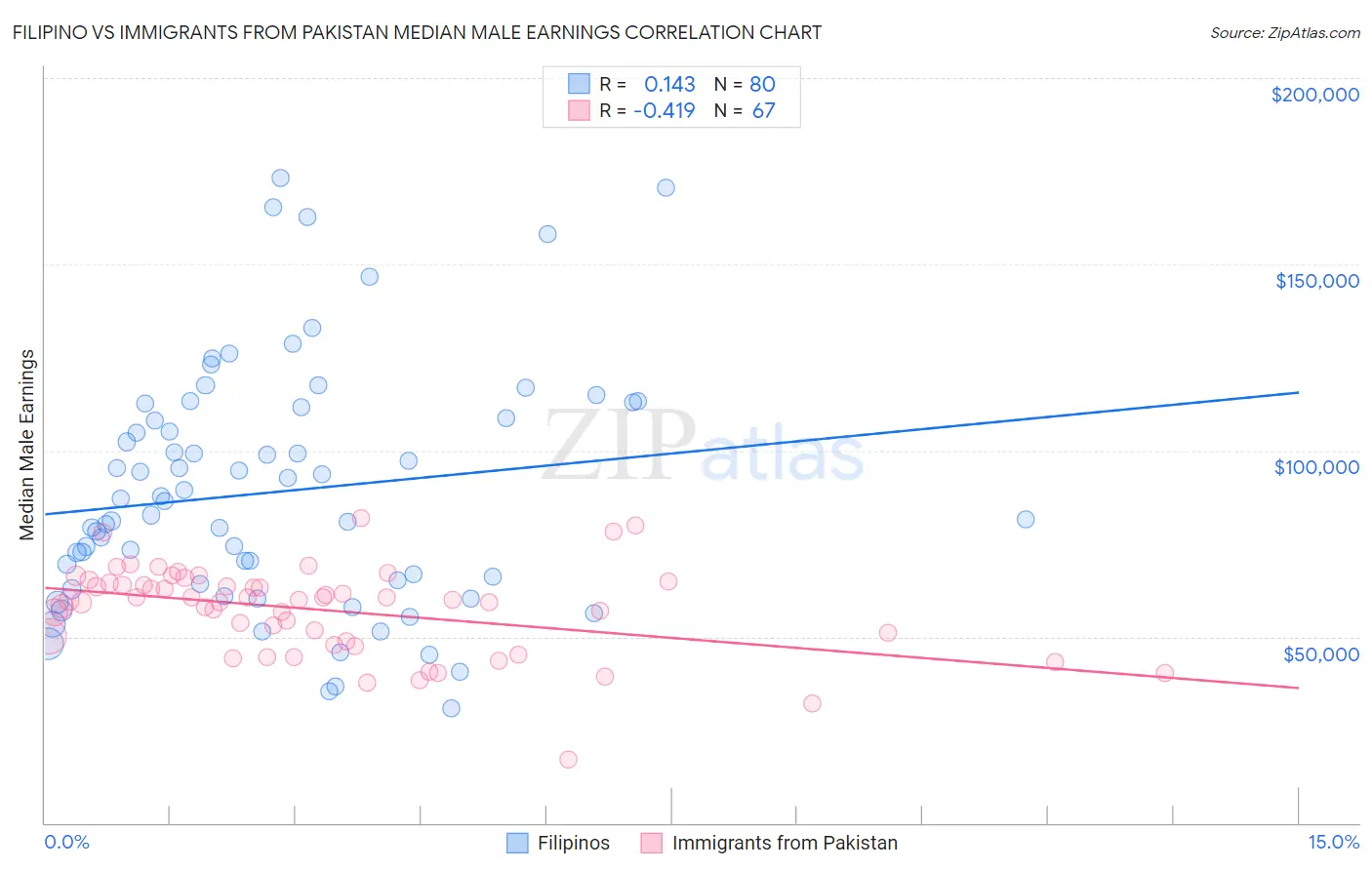 Filipino vs Immigrants from Pakistan Median Male Earnings