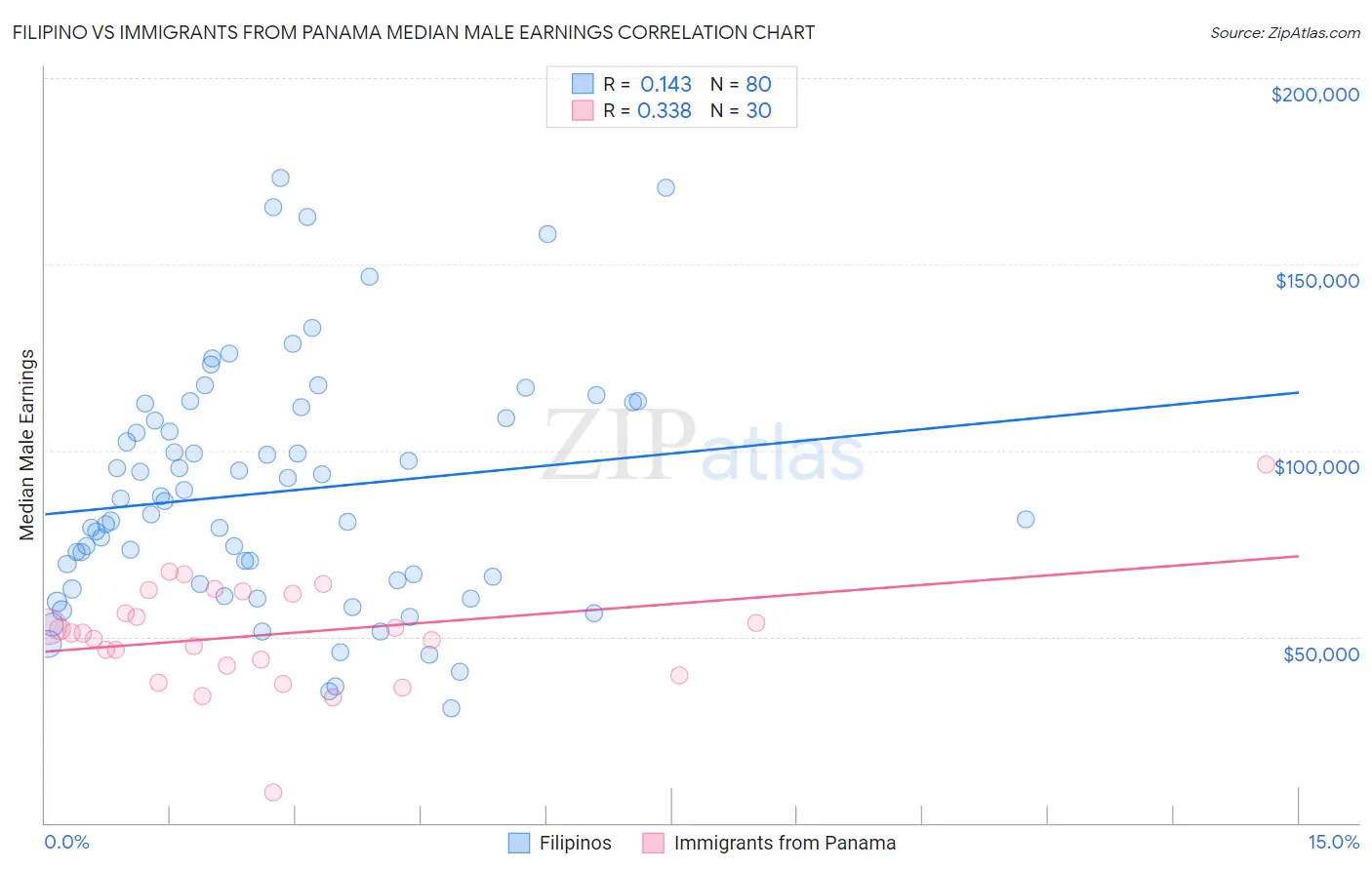 Filipino vs Immigrants from Panama Median Male Earnings