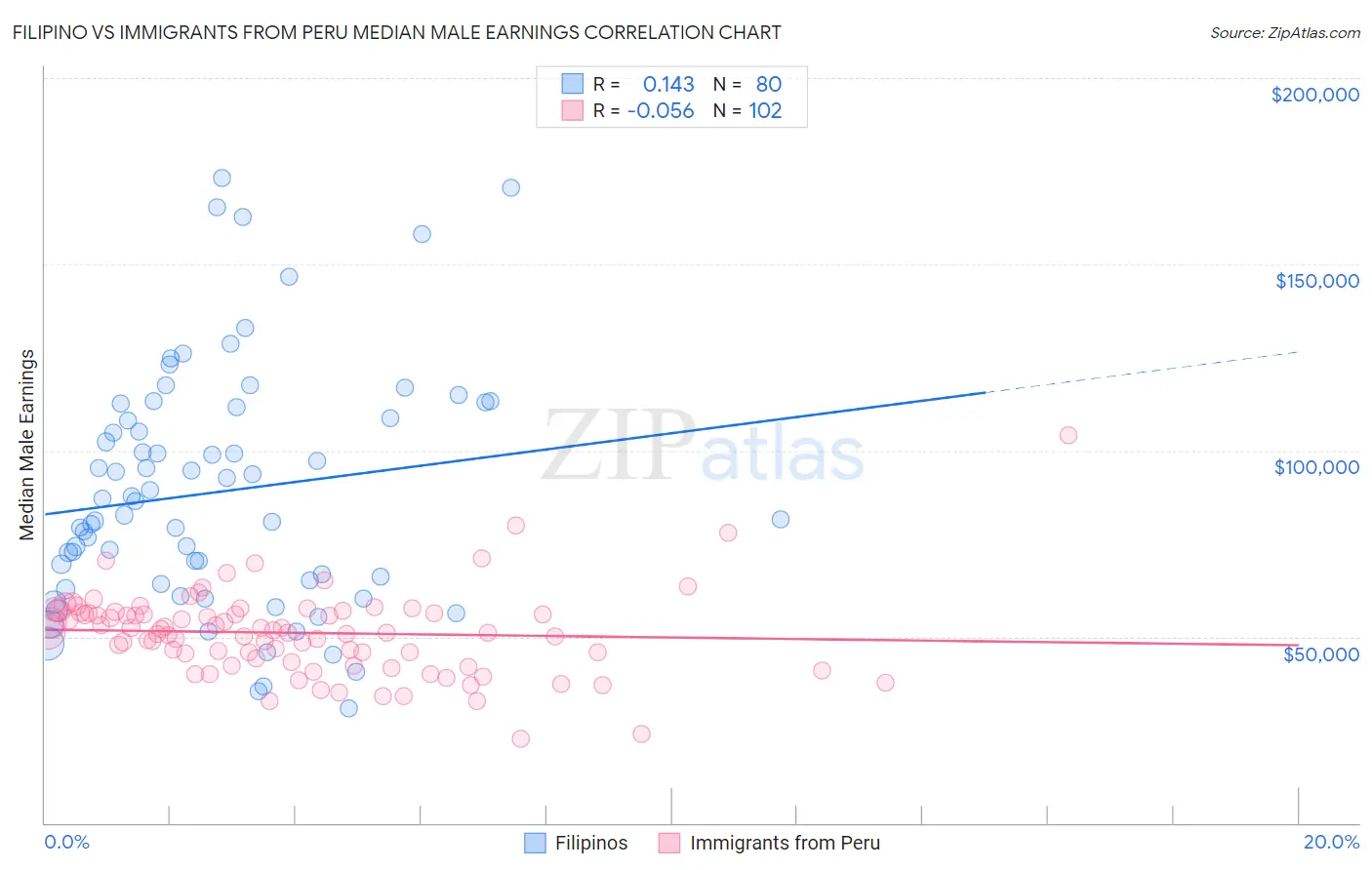 Filipino vs Immigrants from Peru Median Male Earnings