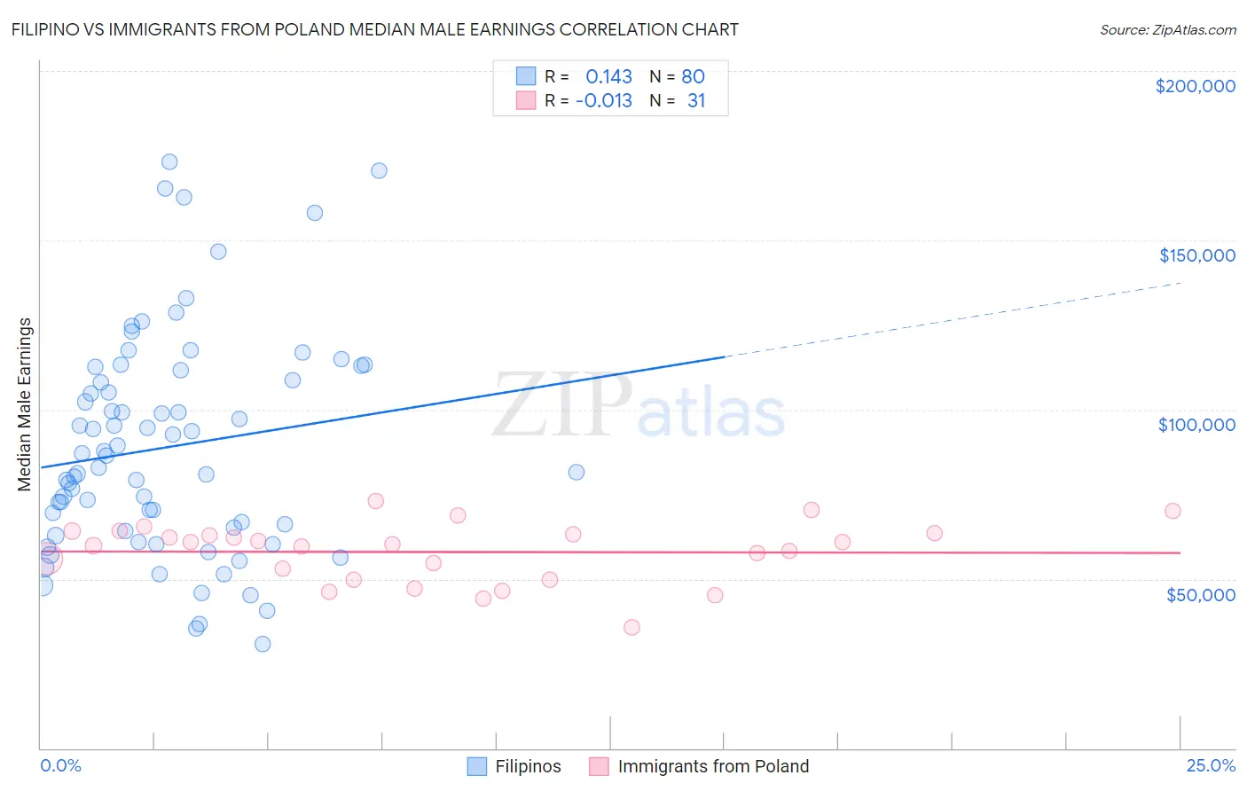 Filipino vs Immigrants from Poland Median Male Earnings