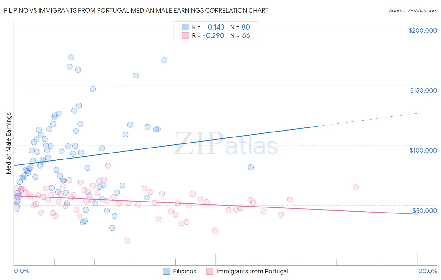 Filipino vs Immigrants from Portugal Median Male Earnings