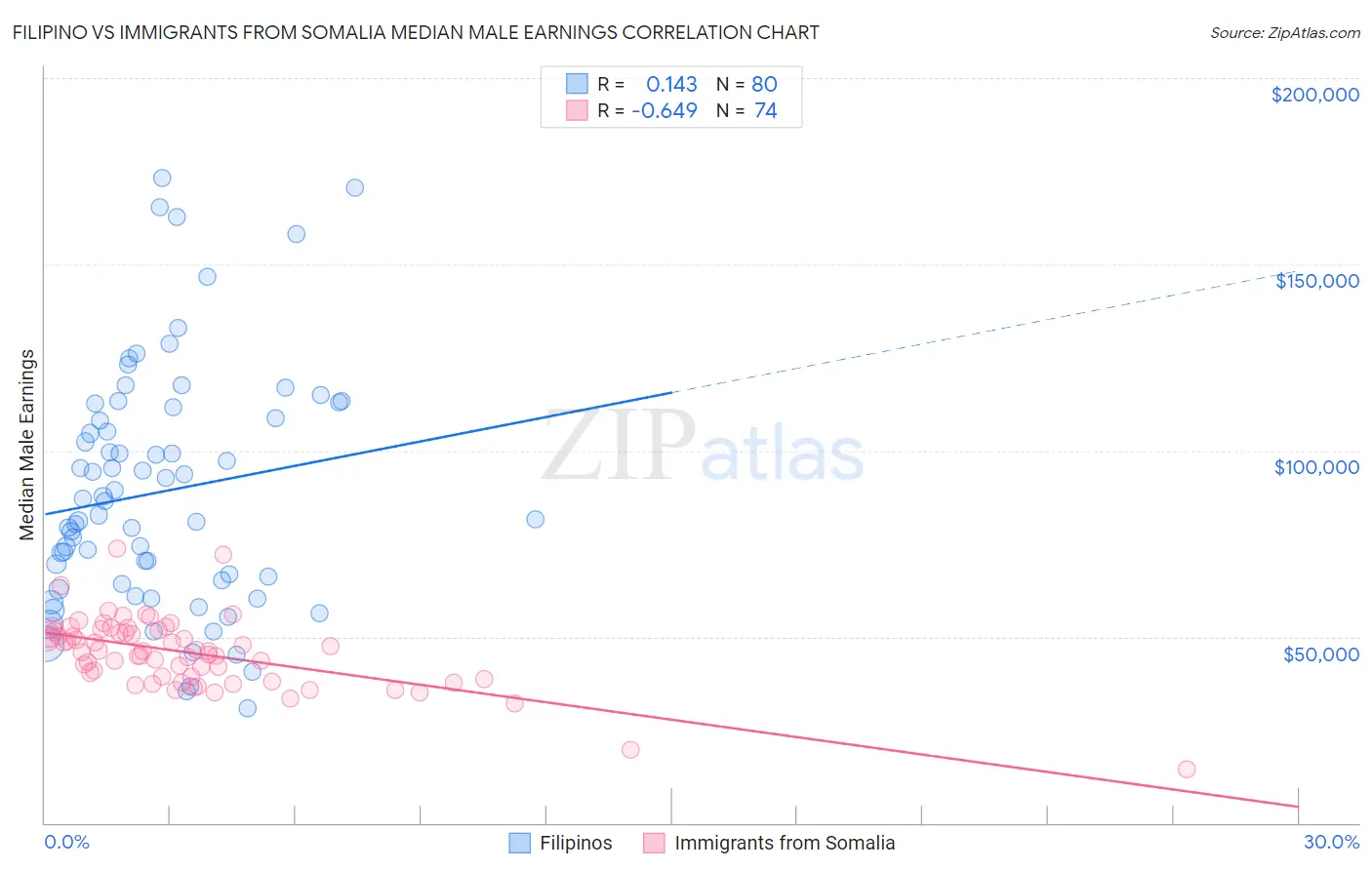 Filipino vs Immigrants from Somalia Median Male Earnings