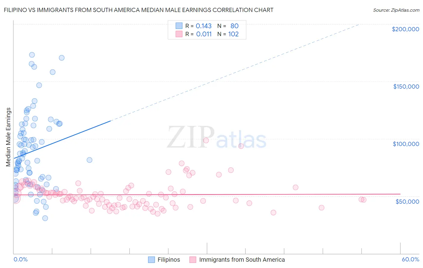 Filipino vs Immigrants from South America Median Male Earnings