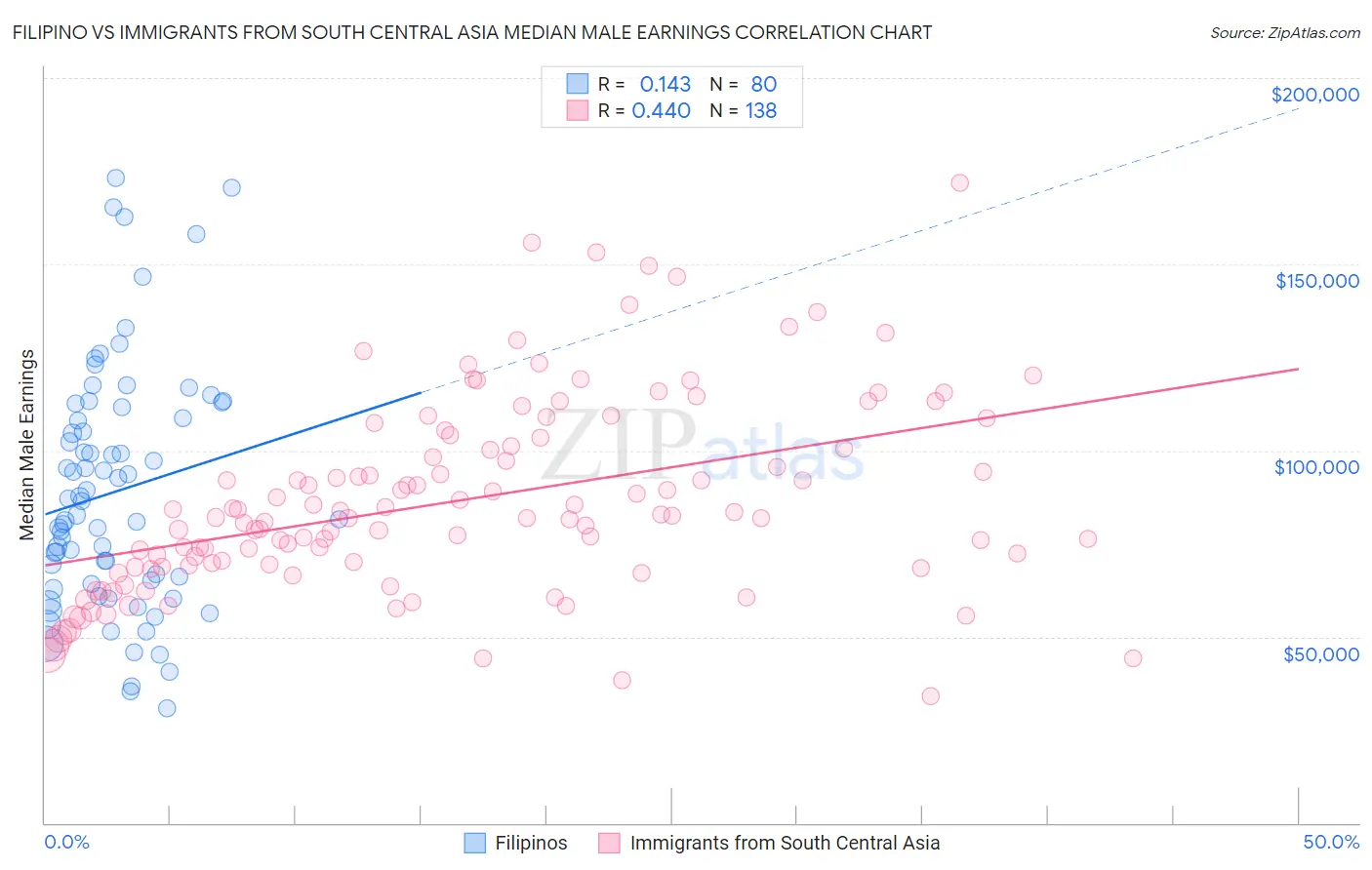 Filipino vs Immigrants from South Central Asia Median Male Earnings