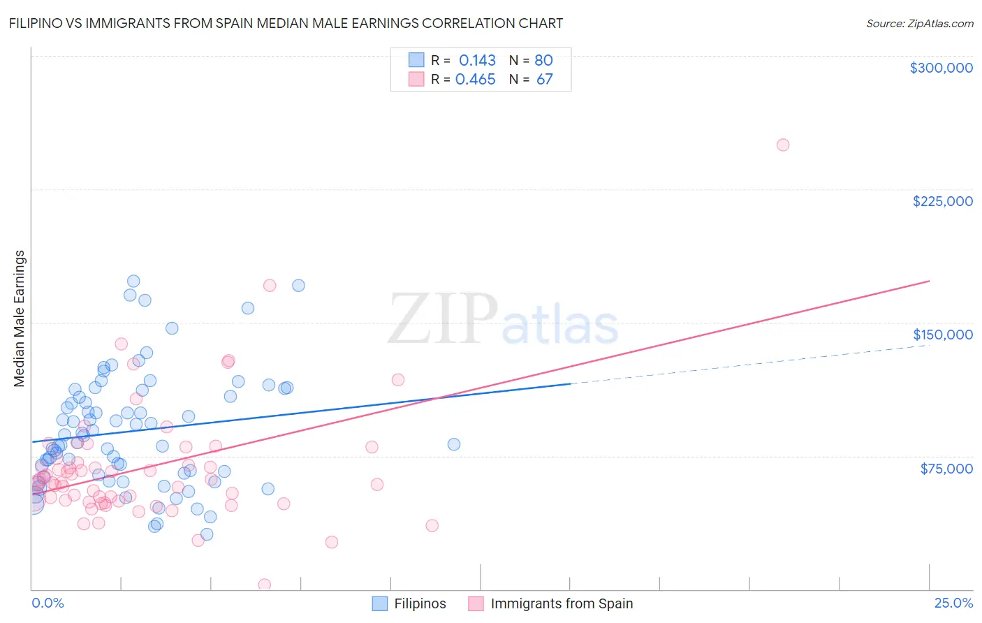 Filipino vs Immigrants from Spain Median Male Earnings