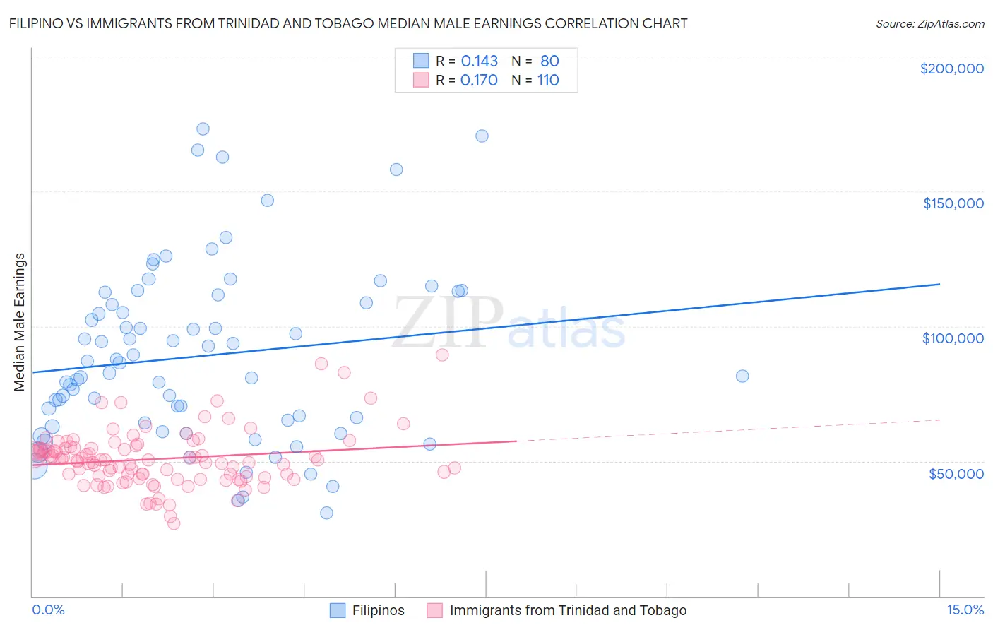 Filipino vs Immigrants from Trinidad and Tobago Median Male Earnings