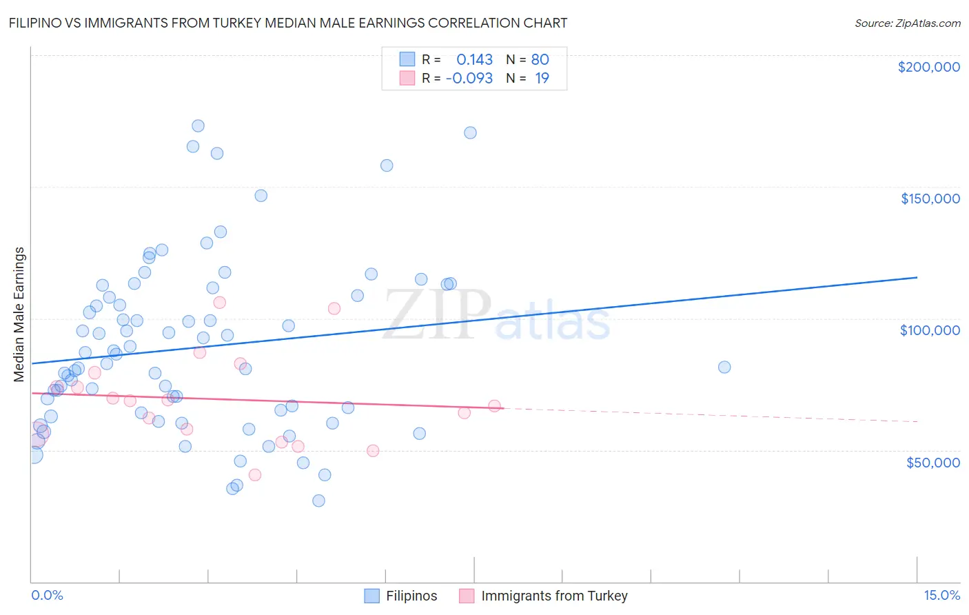 Filipino vs Immigrants from Turkey Median Male Earnings