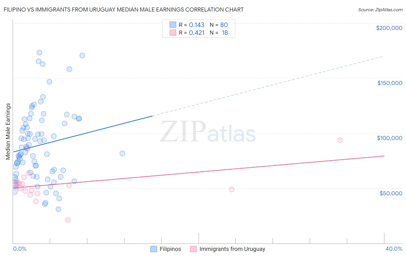 Filipino vs Immigrants from Uruguay Median Male Earnings