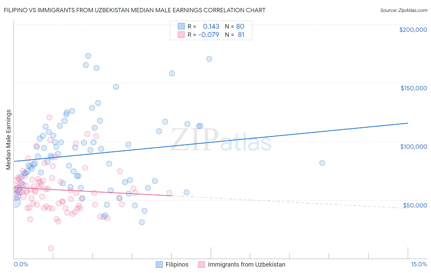Filipino vs Immigrants from Uzbekistan Median Male Earnings