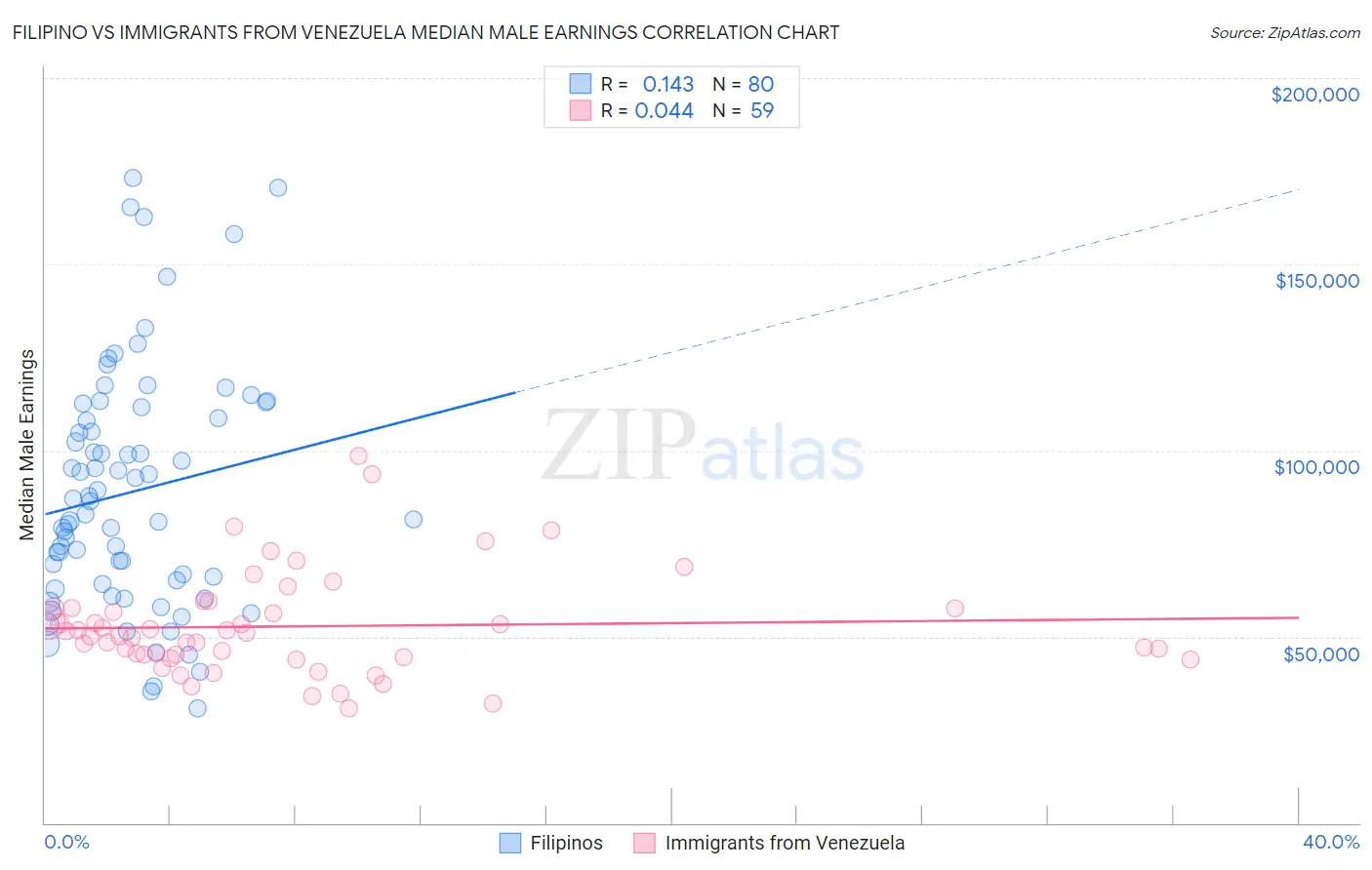 Filipino vs Immigrants from Venezuela Median Male Earnings