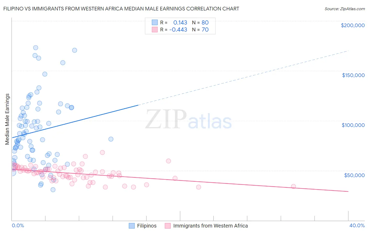 Filipino vs Immigrants from Western Africa Median Male Earnings