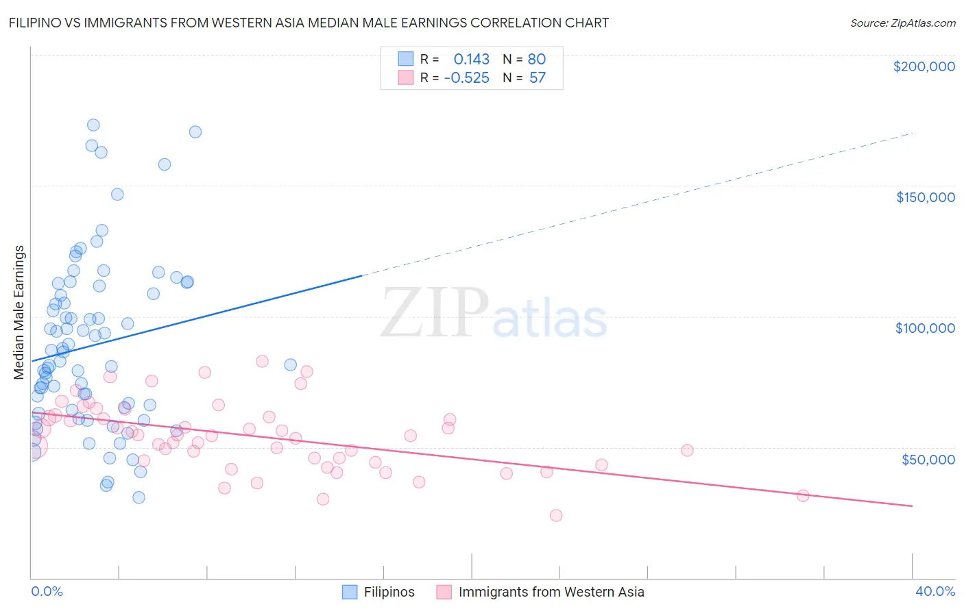Filipino vs Immigrants from Western Asia Median Male Earnings