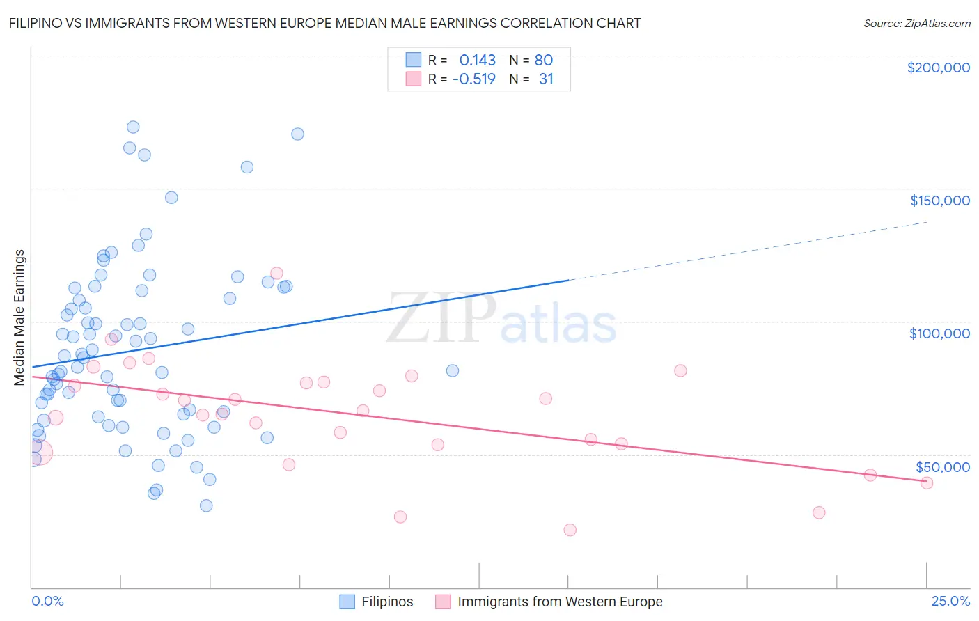 Filipino vs Immigrants from Western Europe Median Male Earnings