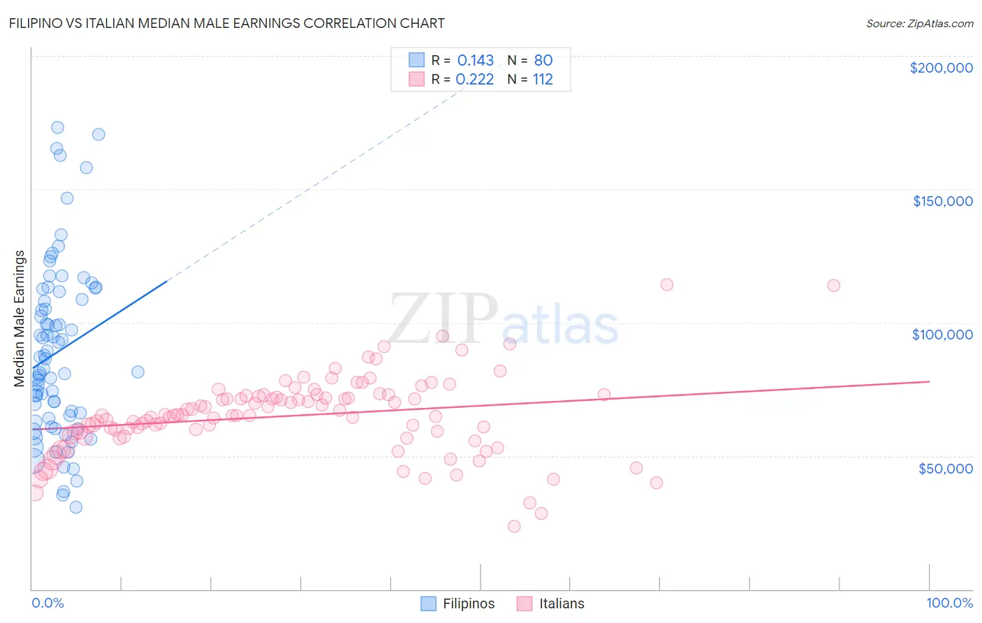 Filipino vs Italian Median Male Earnings