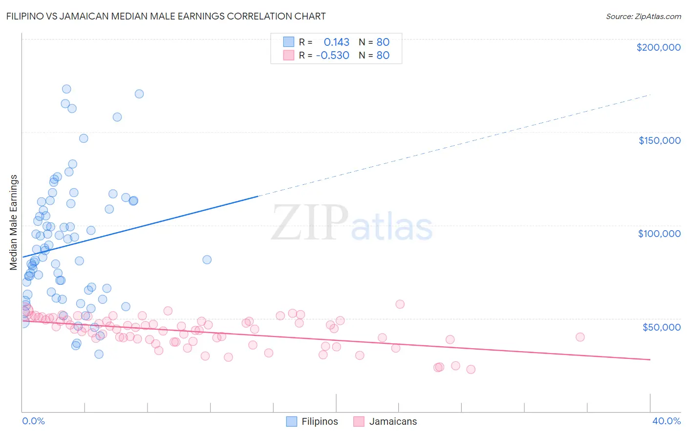 Filipino vs Jamaican Median Male Earnings