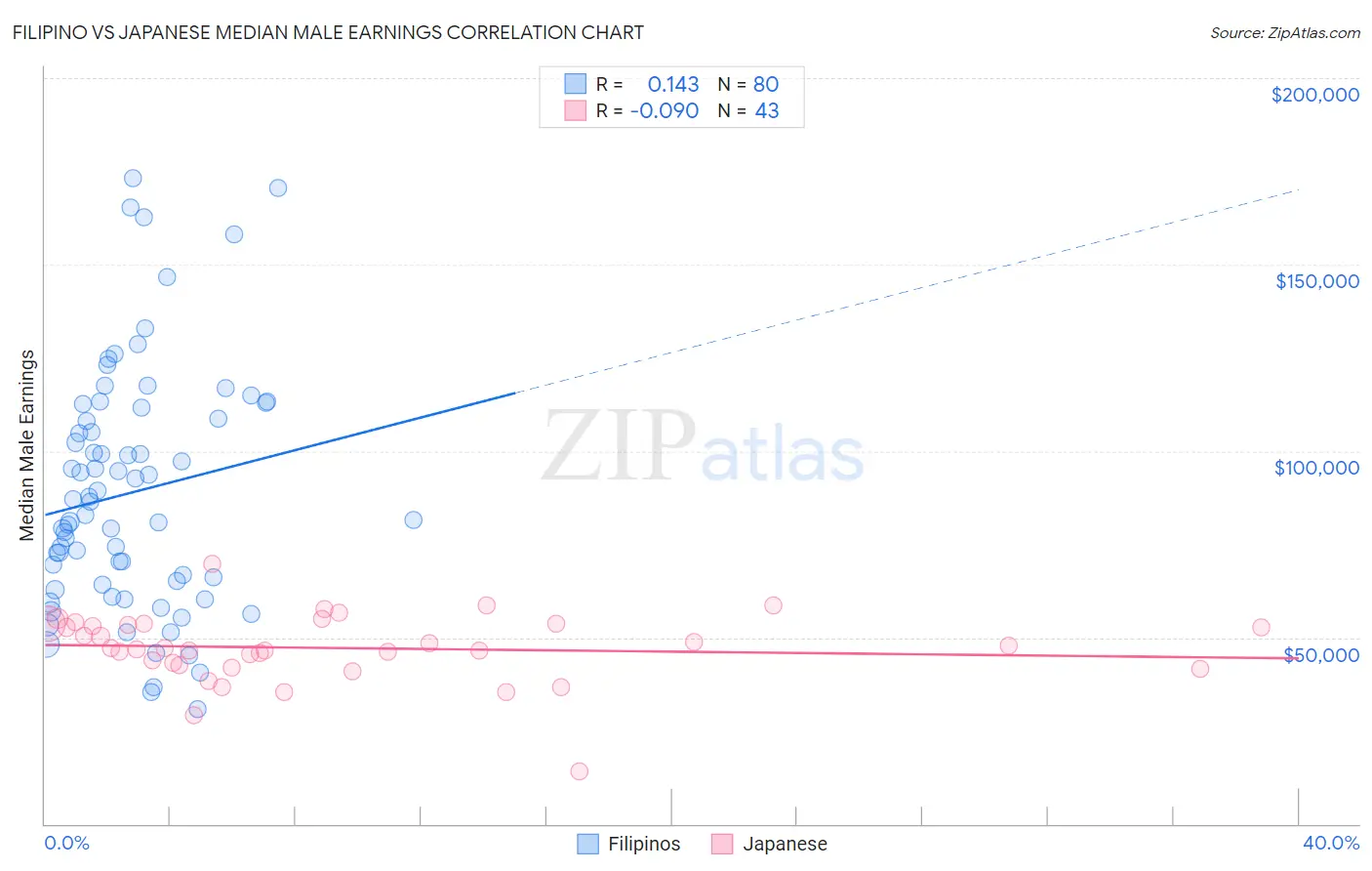 Filipino vs Japanese Median Male Earnings