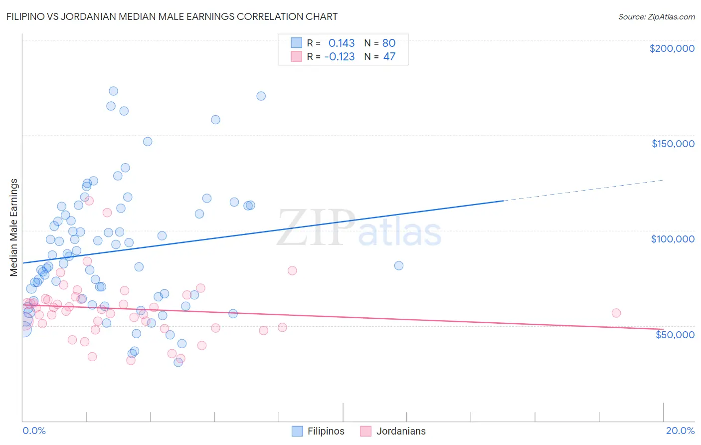 Filipino vs Jordanian Median Male Earnings