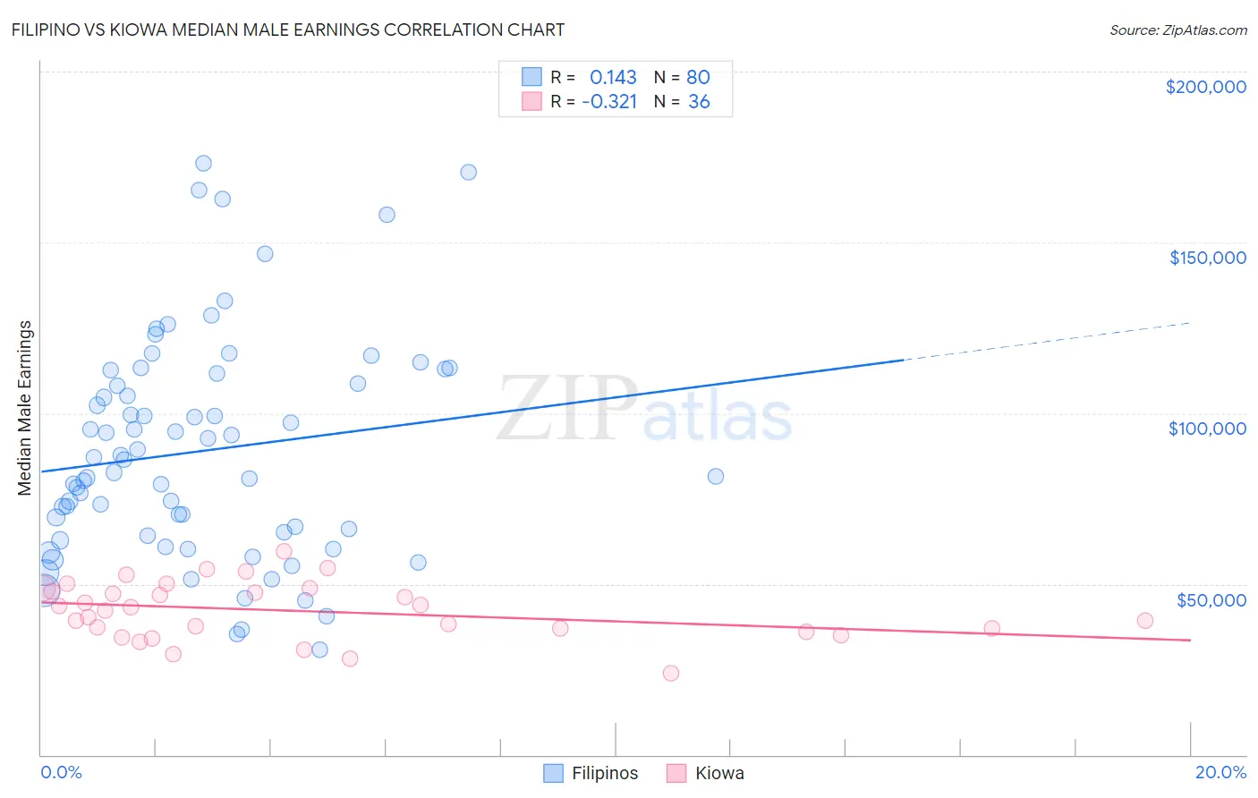 Filipino vs Kiowa Median Male Earnings
