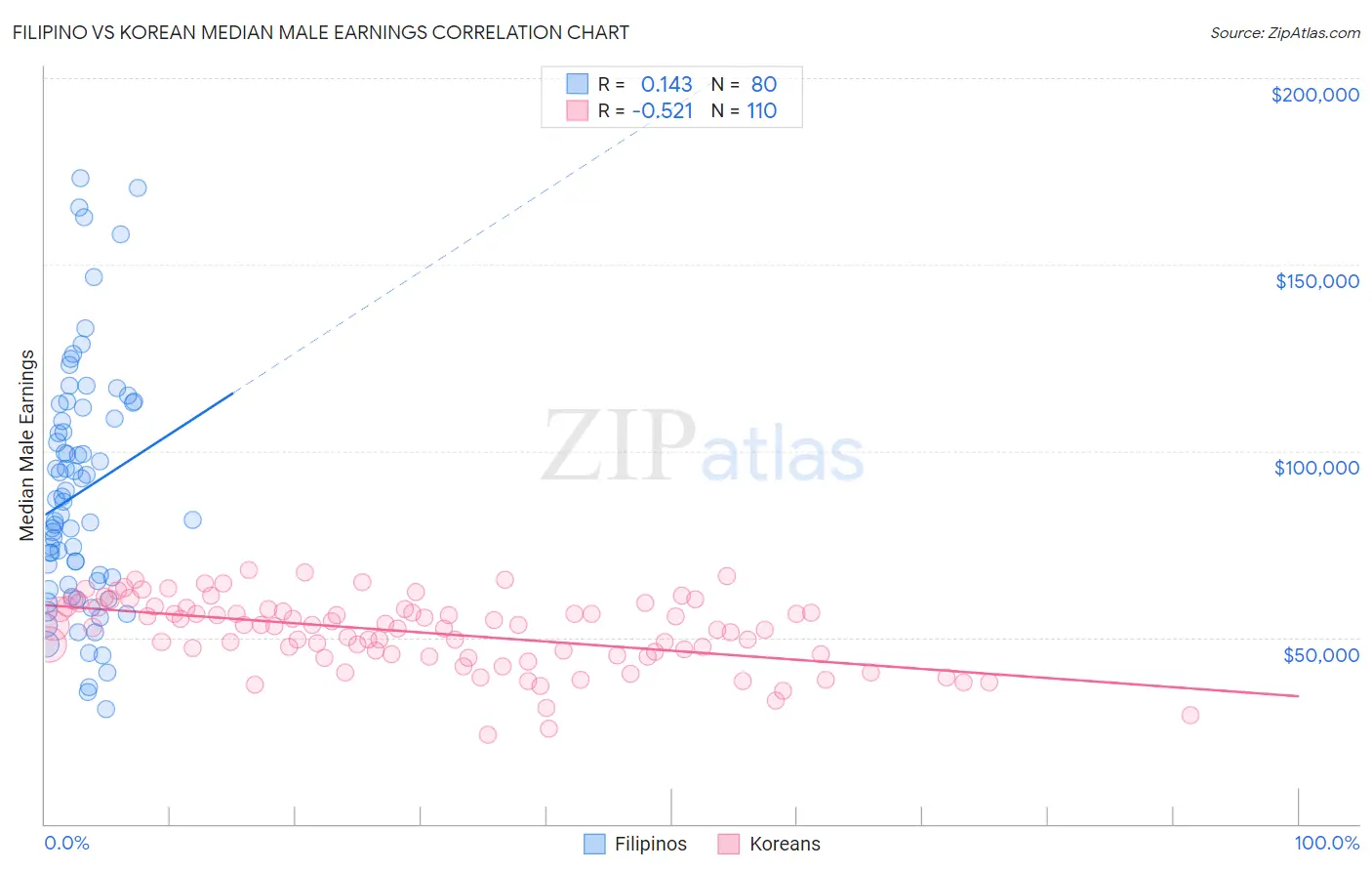 Filipino vs Korean Median Male Earnings