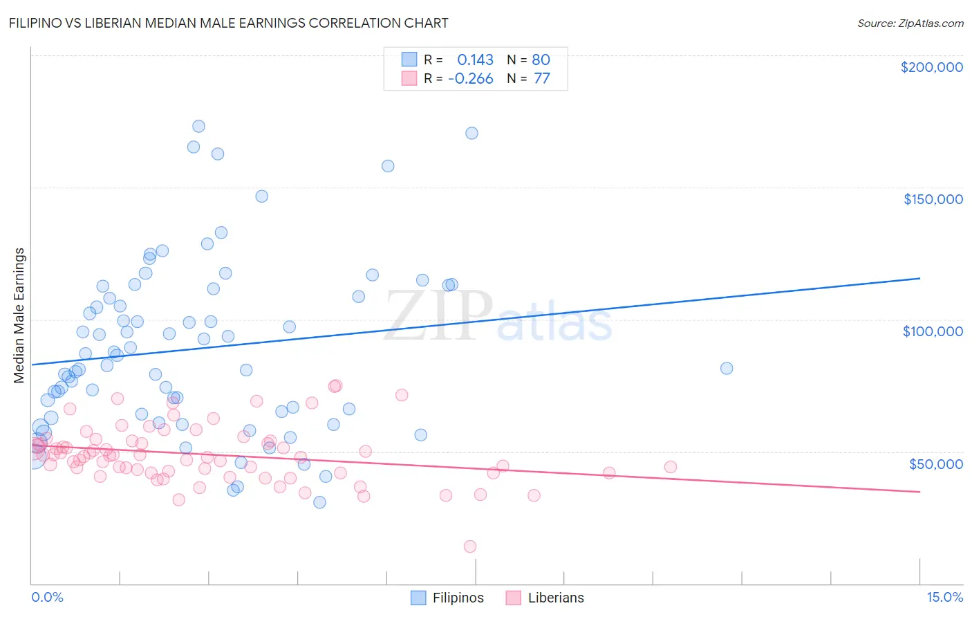 Filipino vs Liberian Median Male Earnings