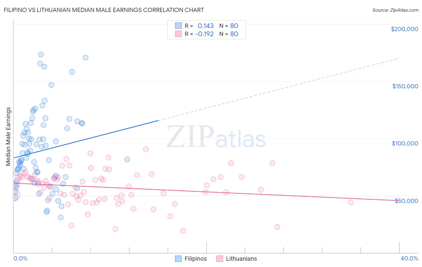 Filipino vs Lithuanian Median Male Earnings