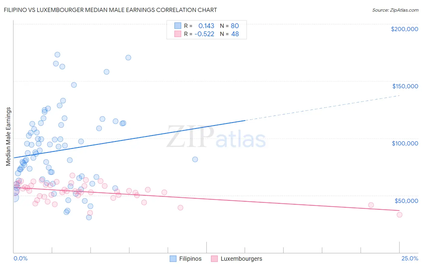 Filipino vs Luxembourger Median Male Earnings