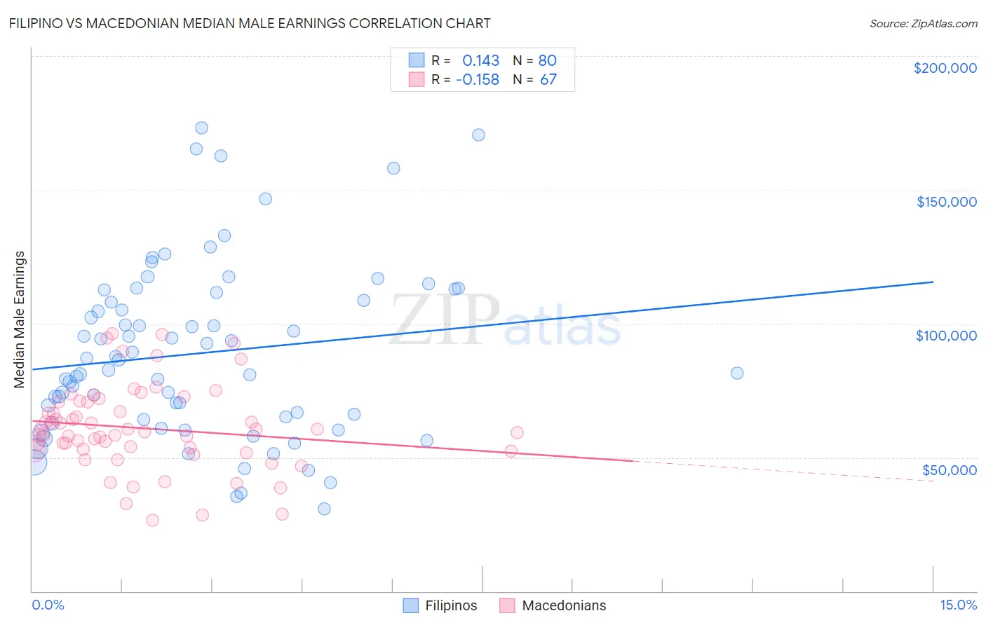 Filipino vs Macedonian Median Male Earnings