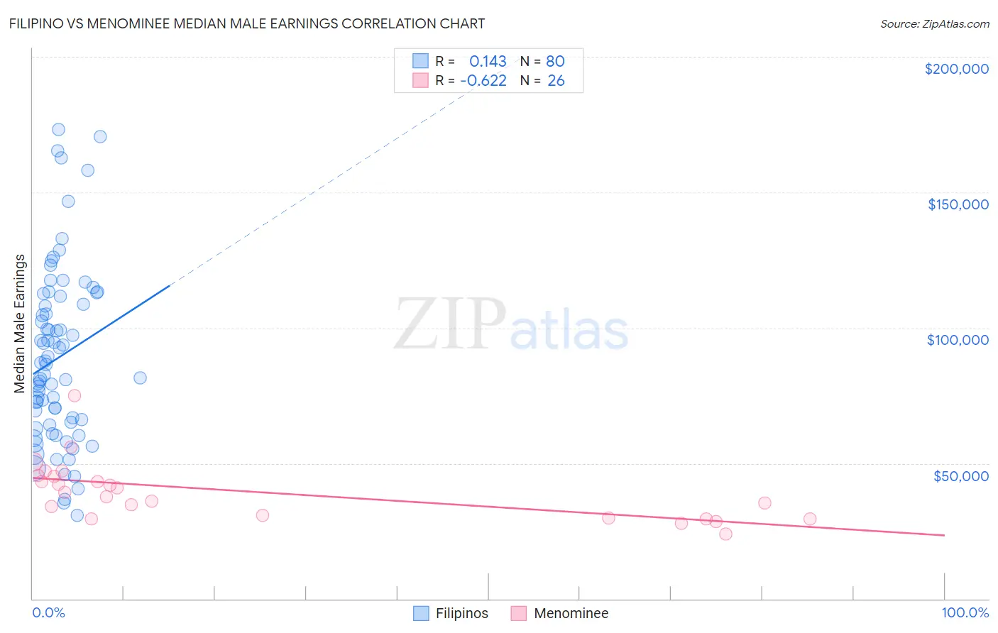 Filipino vs Menominee Median Male Earnings