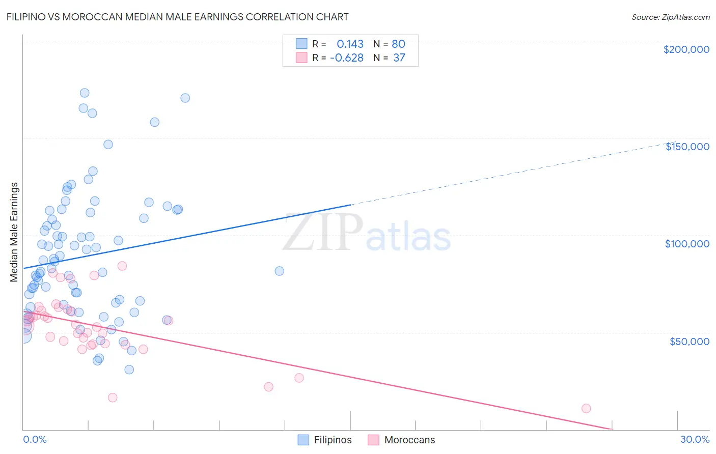 Filipino vs Moroccan Median Male Earnings