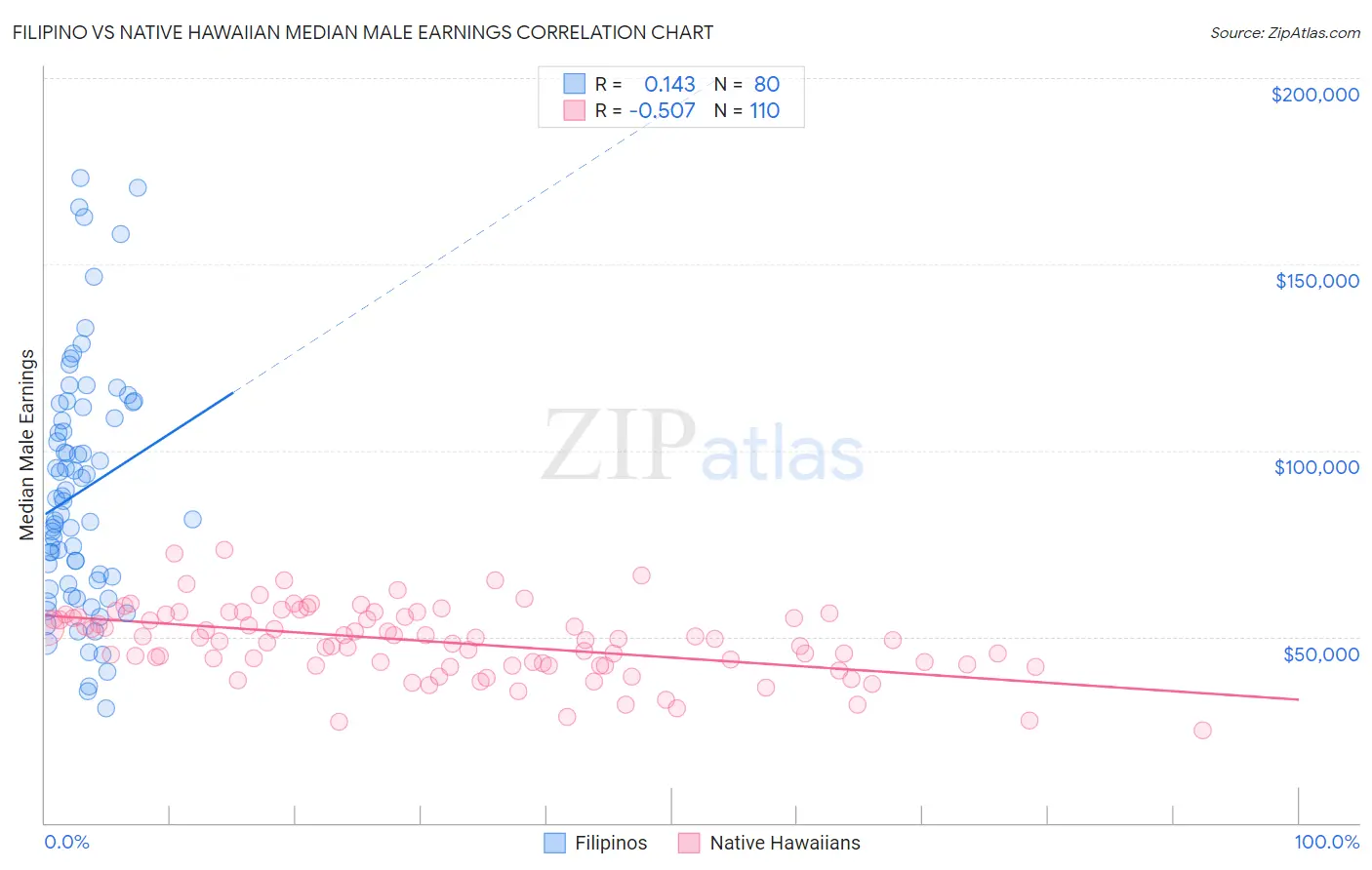 Filipino vs Native Hawaiian Median Male Earnings