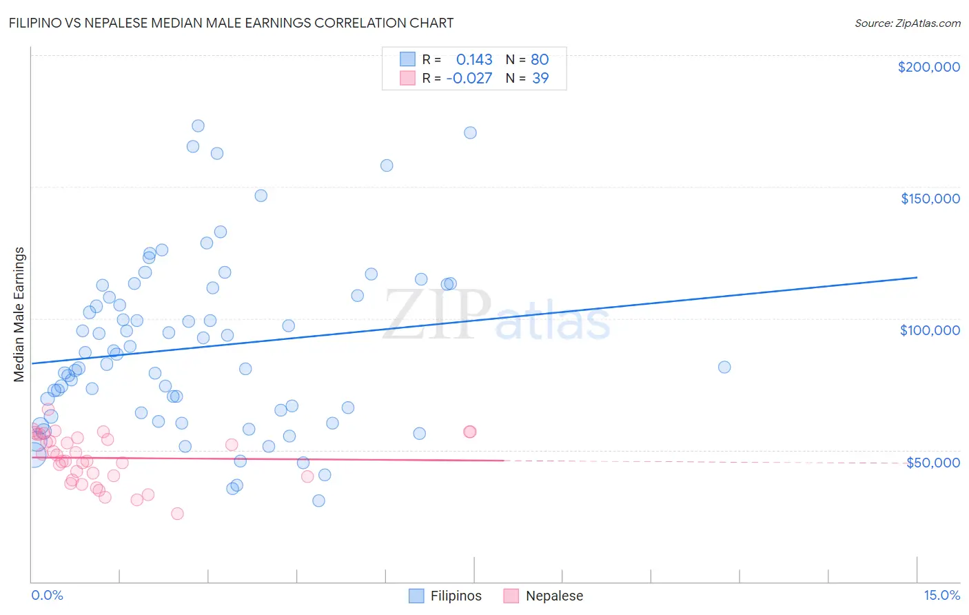 Filipino vs Nepalese Median Male Earnings